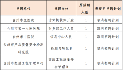 2022台州市属事业单位招聘部分职位招聘计划调整公告_平均考录比30:1