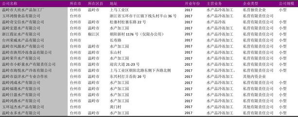 台州市水产品冷冻企业名录2018版340家